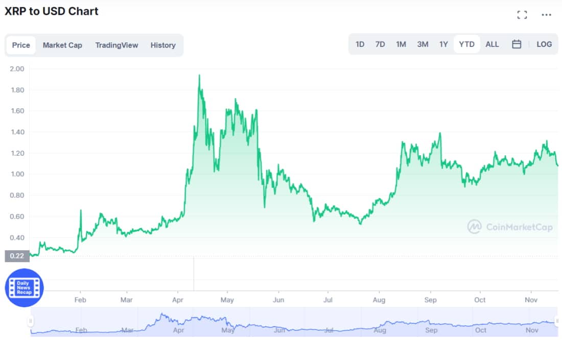 XRP price chart