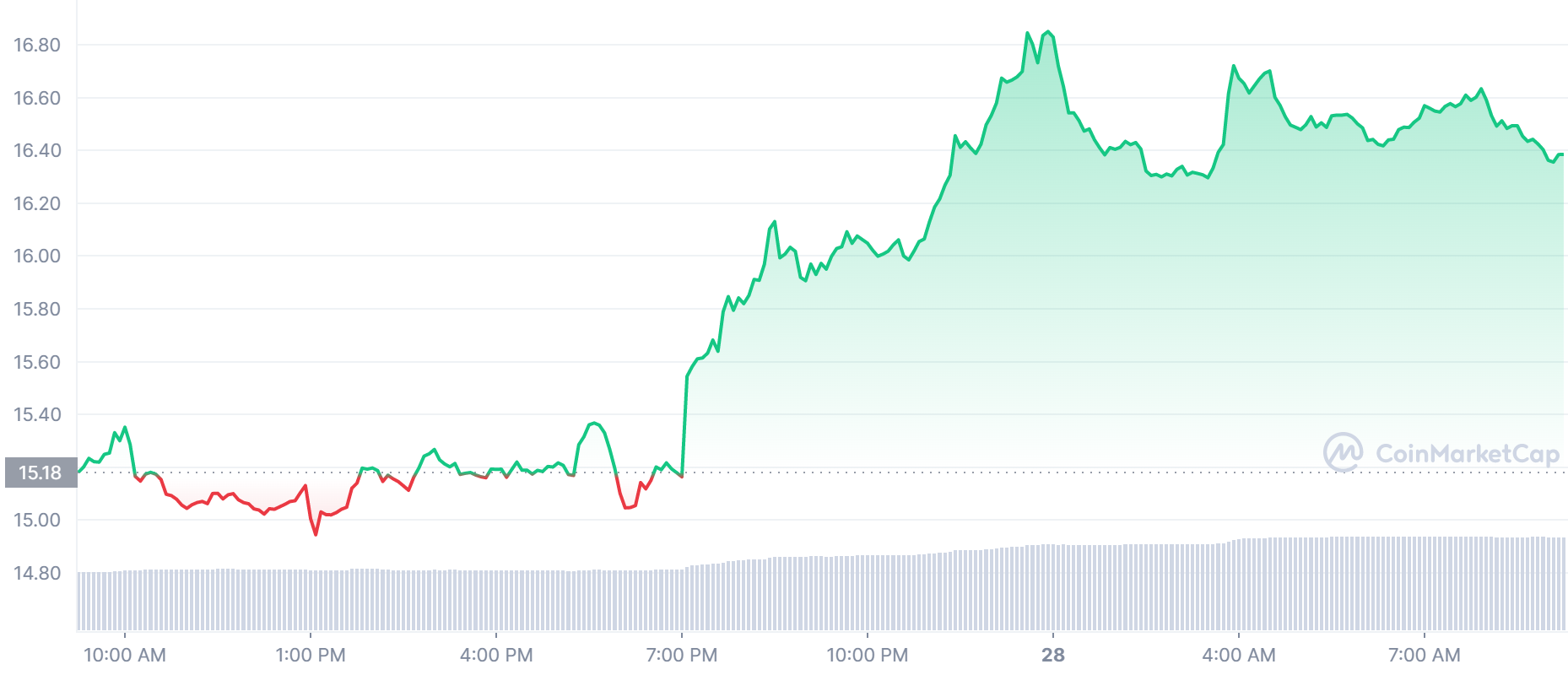 AXS Price Chart