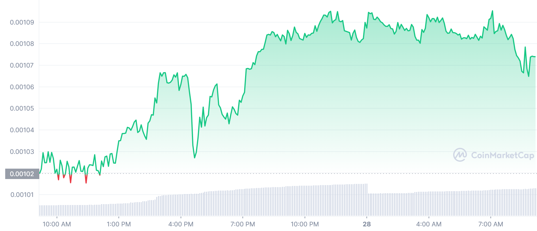 LBLOCK Price Chart