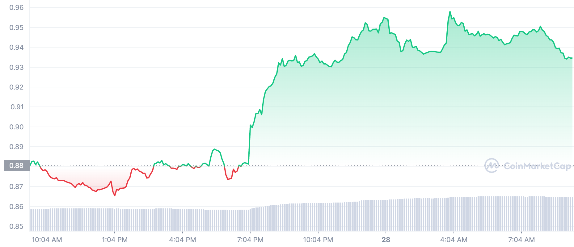 MANA Price Chart