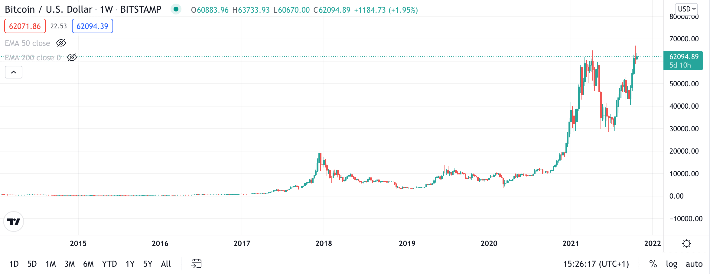 BTC price chart