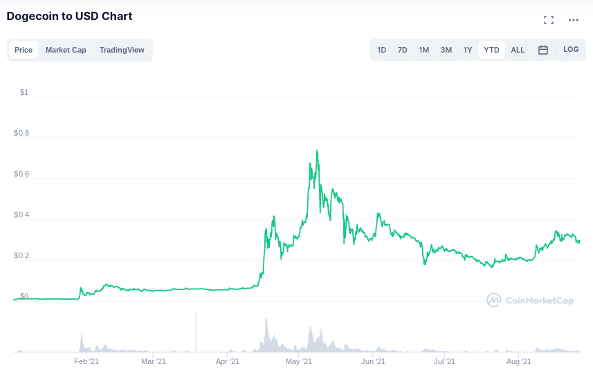 dogecoin price