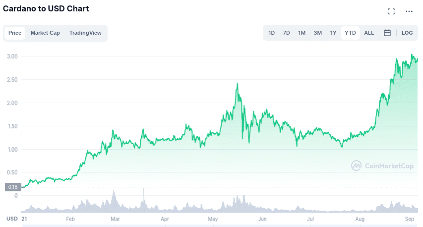 cardano price