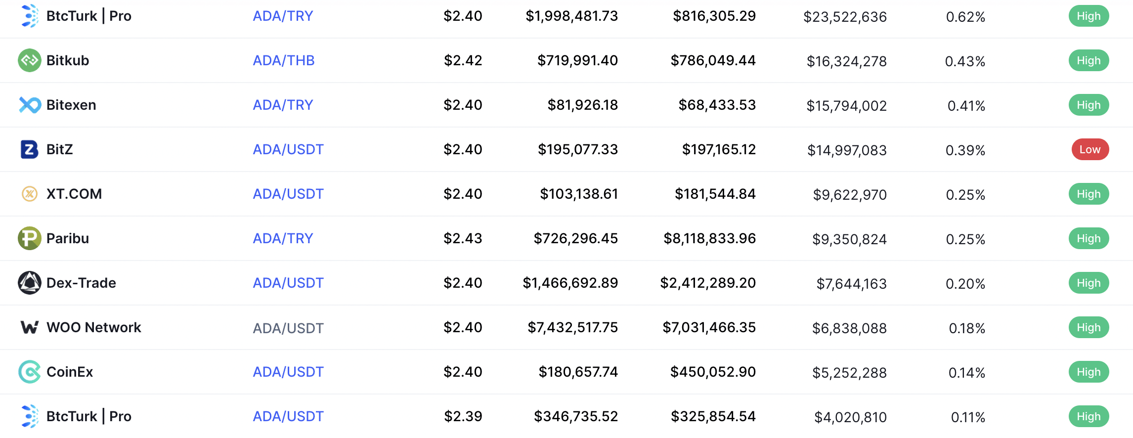 cardano trading sites