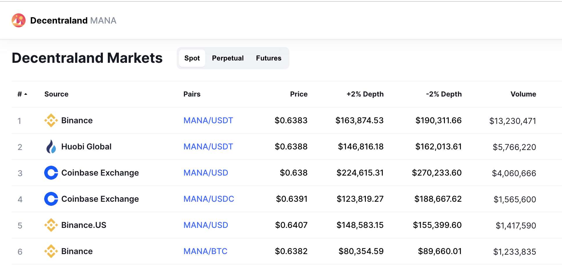 Decentraland markets