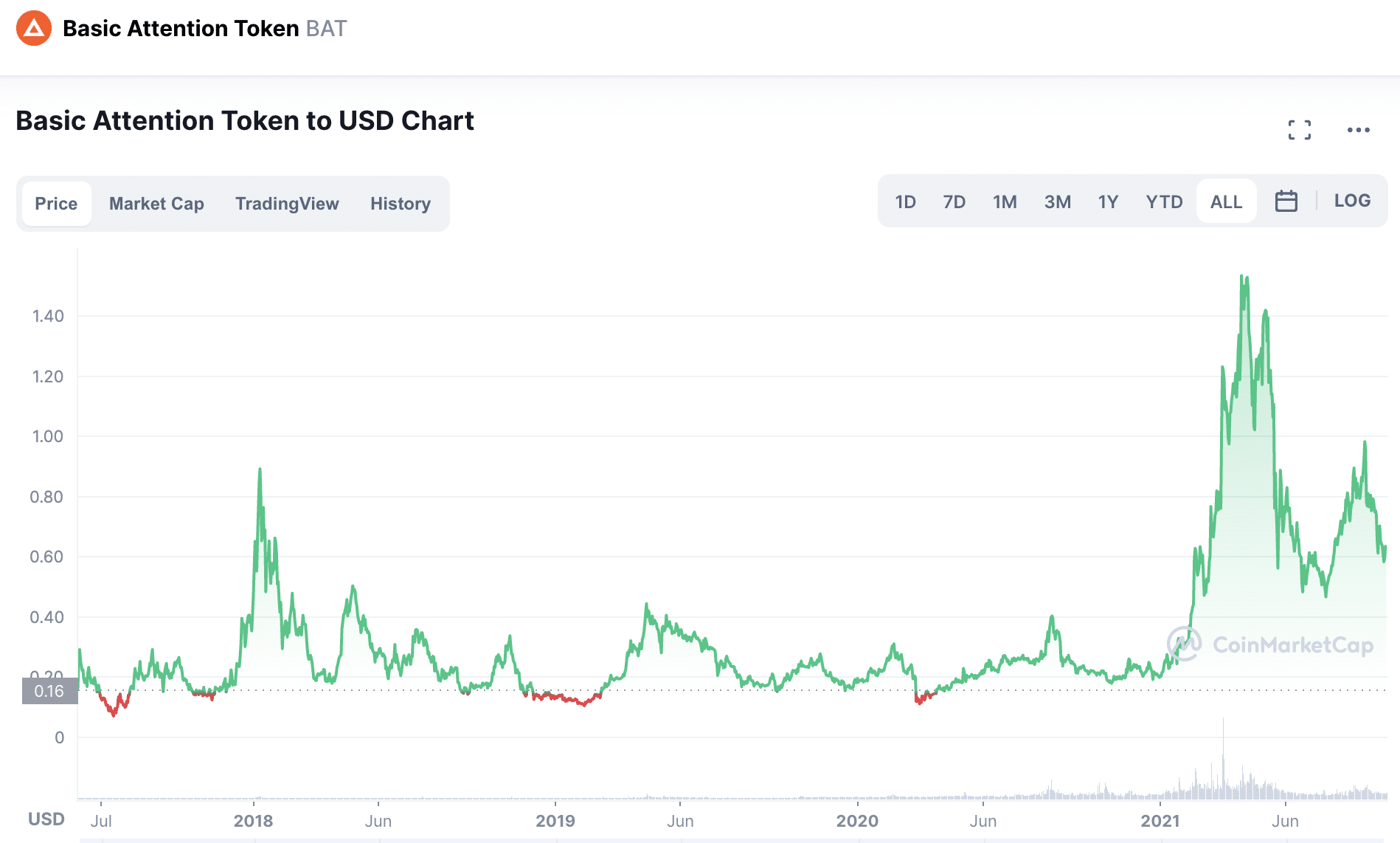 Coinmarketcap how to buy BAT