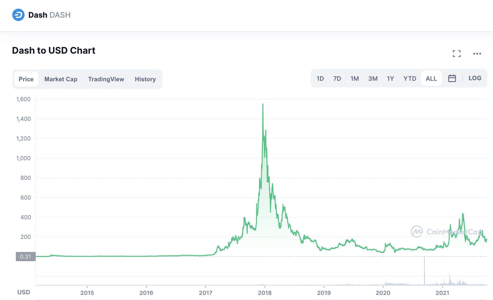 Coinmarketcap how to buy DASH