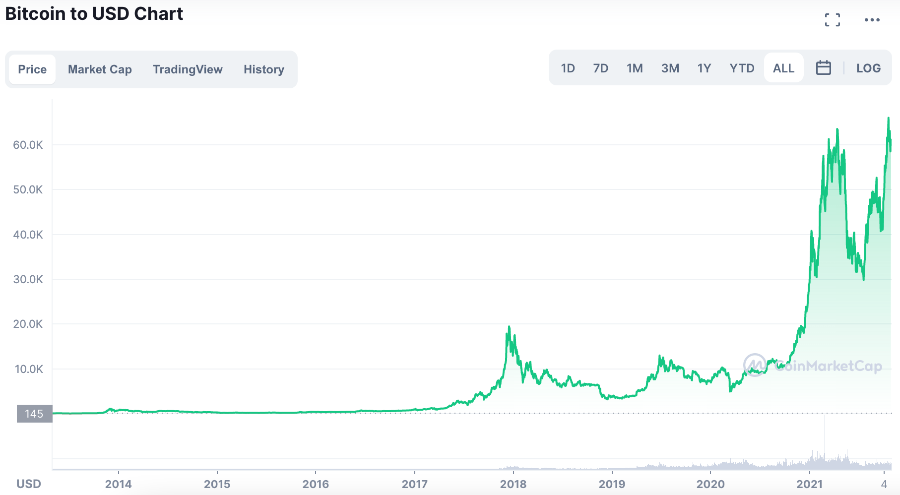 BTC price chart